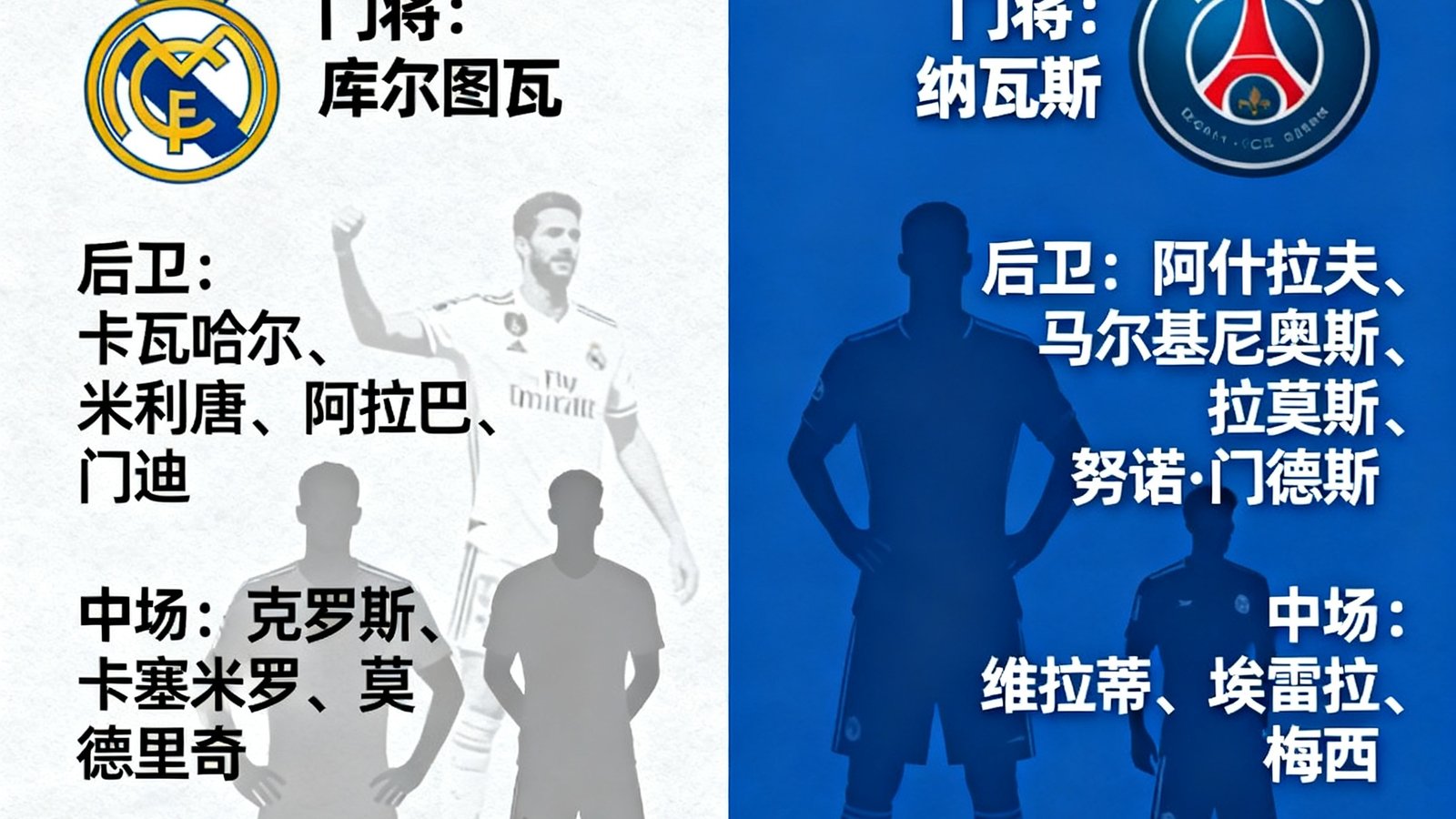 欧冠八强抽签皇马对阵巴黎，预测双方首发阵容